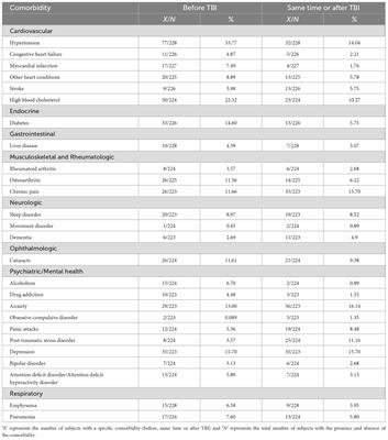 Prevalence of comorbidities post mild traumatic brain injuries: a traumatic brain injury model systems study
